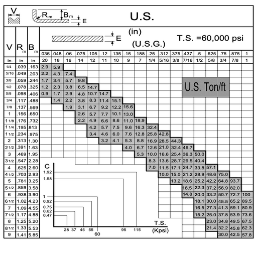 Baileigh BP-22410CNC Hydraulic Press Brake - Bending Pressure Chart